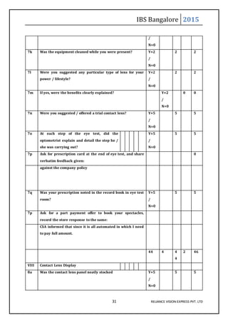 IBS Bangalore 2015
31 RELIANCE VISION EXPRESS PVT. LTD
/
N=0
7k Was the equipment cleaned while you were present? Y=2
/
N=0
2 2
7l Were you suggested any particular type of lens for your
power / lifestyle?
Y=2
/
N=0
2 2
7m If yes, were the benefits clearly explained? Y=2
/
N=0
0 0
7n Were you suggested / offered a trial contact lens? Y=5
/
N=0
5 5
7o At each step of the eye test, did the
optometrist explain and detail the step he /
she was carrying out?
Y=5
/
N=0
5 5
7p Ask for prescription card at the end of eye test, and share
verbatim feedback given:
0
against the company policy
7q Was your prescription noted in the record book in eye test
room?
Y=5
/
N=0
5 5
7p Ask for a part payment offer to book your spectacles,
record the store response to the same:
CSA informed that since it is all automated in which I need
to pay full amount.
44 4 4
4
2 46
VIII Contact Lens Display
8a Was the contact lens panel neatly stocked Y=5
/
N=0
5 5
 
