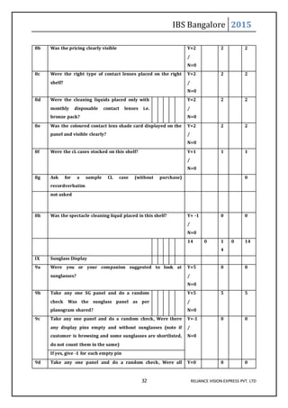 IBS Bangalore 2015
32 RELIANCE VISION EXPRESS PVT. LTD
8b Was the pricing clearly visible Y=2
/
N=0
2 2
8c Were the right type of contact lenses placed on the right
shelf?
Y=2
/
N=0
2 2
8d Were the cleaning liquids placed only with
monthly disposable contact lenses i.e.
bronze pack?
Y=2
/
N=0
2 2
8e Was the coloured contact lens shade card displayed on the
panel and visible clearly?
Y=2
/
N=0
2 2
8f Were the cL cases stocked on this shelf? Y=1
/
N=0
1 1
8g Ask for a sample CL case (without purchase)
recordverbatim
0
not asked
8h Was the spectacle cleaning liqud placed in this shelf? Y= -1
/
N=0
0 0
14 0 1
4
0 14
IX Sunglass Display
9a Were you or your companion suggested to look at
sunglasses?
Y=5
/
N=0
0 0
9b Take any one SG panel and do a random
check Was the sunglass panel as per
planogram shared?
Y=5
/
N=0
5 5
9c Take any one panel and do a random check, Were there
any display pins empty and without sunglasses (note if
customer is browsing and some sunglasses are shortlisted,
do not count them in the same)
Y=-1
/
N=0
0 0
If yes, give -1 for each empty pin
9d Take any one panel and do a random check, Were all Y=0 0 0
 