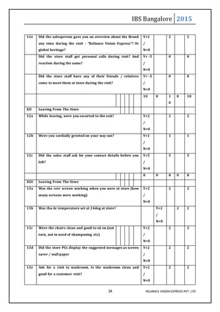 IBS Bangalore 2015
34 RELIANCE VISION EXPRESS PVT. LTD
11e Did the salesperson gave you an overview about the Brand
any time during the visit - "Reliance Vision Express"? Or
global heritage?
Y=2
/
N=0
2 2
Did the store staff get personal calls during visit? And
reaction during the same?
Y= -5
/
N=0
0 0
Did the store staff have any of their friends / relatives
come to meet them at store during the visit?
Y= -5
/
N=0
0 0
10 0 1
0
0 10
XII Leaving From The Store
12a While leaving, were you escorted to the exit? Y=2
/
N=0
2 2
12b Were you cordially greeted on your way out? Y=1
/
N=0
1 1
12c Did the sales staff ask for your contact details before you
left?
Y=5
/
N=0
5 5
8 0 8 0 8
XIII Leaving From The Store
13a Was the cctv screen working when you were at store (how
many screens were working)
Y=2
/
N=0
2 2
13b Was tha Ac temperature set at 24deg at store? Y=2
/
N=0
2 2
13c Were the chairs clean and good to sit on (not
torn, not in need of shampooing etc)
Y=2
/
N=0
2 2
13d Did the store PCs display the suggested messages as screen
saver / wall paper
Y=2
/
N=0
2 2
13e Ask for a visit to washroom. Is the washroom clean and
good for a customer visit?
Y=2
/
N=0
2 2
 