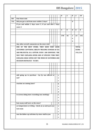 IBS Bangalore 2015
35 RELIANCE VISION EXPRESS PVT. LTD
8 2 8 2 10
XIV Post Store visit
14a Did you get a call from store within 2 days? 0
If yes and within 2 days score 5, if yes and after 2 days
score 2
5 0 0 0 0
178 36 1
6
9
23 192
Any other overall comments on the store visit?
ONE OF THE BEST STORE. THEY HAVE VERY GOOD
CUSTOMER CAPTURING ABILITY MR.SOMA SUNDAR AS CSA
AND MR.VEETAL AS A OPTUM. EVEN I AM CONVENCE. THE
WAY THEY EXPLAING OFFER AND AT SPECIFIC TIME THEY
EXPLAING BOGO OFFER HIT THE MIND OF CUSTOMER AND
DECISION DEFINATLY TO BUY.
TOTAL
SCORE :
192/214
add going up to purchase - lay by was offered or
not?
y
e
s
reaction on coming later? g
o
o
d
tv screen doing store recording was working? y
e
s
how many staff were at the store? 3
ac temperature at 24deg - check on ac unit sp in eye
test room
y
e
s
was the follow up call done by store staff to you y
e
 