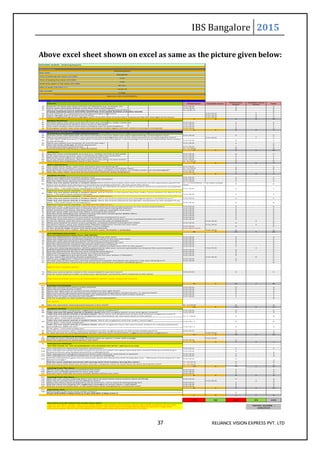 IBS Bangalore 2015
37 RELIANCE VISION EXPRESS PVT. LTD
Above excel sheet shown on excel as same as the picture given below:
Visit Scenario
I Fixed Score Variable Score
Fixed Score
Given
Variable Score
Given
Total
1a Exterior of store was clear and free of obstacles E.g. no boxes, etc Y=1 / N=0 1 1
1b Floor area/ staircases before entry door clean and mopped Y=2 / N=0 2 2
1c Were the side entrance walls greasy (due to shutter being placed there) Y=-2/ N= 0 0 0
PLEASE ANSWER Q1d IF MYSTERY SHOPPING WAS DONE DURING EVENING HOURS 0
1d is the Exterior lit / switched on during evening or night time Y=5 / N=0 5 5
1e Store signage was lit at the time of entry Y=2 / N=0 2 2
1f Other neighbouring stores signages were lit at the time of entry (sp 2-3 stores to the left and right of VE store) Y=2 / N=0 2 2
3 9 3 9 12
II Display Windows
2a Window glass was clean and did not have any smudges / water marks etc Y=2 / N=0 2 2
2b Current promotional stickers were stuck on the glass Y=1 / N=0 1 1
2c The store stickers were neat (not crumpled, torn or with bubbles) Y=1 / N=0 1 1
2d Entry glass sticker was clean and neat and easily visible (again not torn, letters missing or crumpled) Y=2 / N=0 2 2
6 0 6 0 6
Section II: Entering The Store 12
III Greeting (Immediately After Entering Store)
3a Did the store staff approach the door and open it for you when you were approaching / entering the store Y=5 / N=0 5 5
3b Were you greeted on entry / your presence acknowledged by one of the store personnel on entering the store? Y=5 / N=0 5 5
3c Y=2 / N=0 2 2
3d Were you asked your purpose of visit for the day? Y=1 / N=0 1 1
3e Was the body language of store personnel : 0
Friendly and they smiled at you Y=1 / N=0 1 1
Uninterested & indifferent / Slow & scared Y= -1 / N=0 0 0
9 5 9 5 14
IV Ambience
4a Was the store comfortable on entry (i.e. neither too hot or too cold) Y=2 / N=0 2 2
4b If AC was not on at entry, was it switched on after you entered? Y=1 / N=0 1 1
4c Were the store lights on when you entered the store. Y=1 / N=0 1 1
4d If no for above question, did they switch on the same on your entry? Y=1 / N=0 1 1
4e Was there any unpleasant smell in the store? Y= -1 / N=0 0 0
5 0 5 0 5
V Store Cleanliness
5a The walls were clean, stain free and paint was not peeling off Y=1 / N=0 1 1
5b The walls were cracked in some places and/ or in need of immediate repair Y= -1 / N=0 0 0
5c Did the floor look well maintained and in proper condition (no stains, no visible cracks and not damaged)? Y=1 / N=0 1 1
5d Was the sales table neat and all promotional material neatly displayed? Y=1 / N=0 1 1
3 0 3 0 3
VI Purpose of visit
6a Were you asked the purpose of your visit Y=1 / N=0 1 1
6b Y=5 / N=0 5 5
6c Did the staff show specific frames to you? Y=1 / N=0 1 1
6d 0 0
6f
Take any one panel and do a random check Were the frames placed as per planogram given / briefed to you? Y=5 / N=0 5 5
6g Was the offer / promotional material also displayed at the product panel? (in the acrylic placeholder) Y=2 / N=0 2 2
6h Y=1 / N=0 1 1
6i After selection of frame, did they share lens options available with you? Y=2 / N=0 2 2
6j Y=2 / N=0 2 2
5 Y=5 / N=0 5 5
6l Y=1 / N=0 1 1
6m Y=2 / N=0 2 2
6n Y=2 / N=0 2 2
6o Y=2 / N=0 2 2
6p Y=5 / N=0 0 0
6q Y=5 / N=0 5 5
6r Y=5 / N=0 5 5
6s just after entry
6t Y=2 / N=0 2 2
46 9 43 5 48
VII EYE TESTING/ EYE CLINIC
7a Record optometrist name here: MR.VEETAL
7b Y=2 / N=0 2 2
7c Y=2 / N=0 2 2
7d Y=2 / N=0 2 2
7e Y=5 / N=0 5 5
7f Y=2 / N=0 2 2
2 Y=2 / N=0 2 2
7h If you are wearing spectacles, did the optometrist take your current spectacles to measure the current power Y=2 / N=0 2 2
7i Y=5 / N=0 5 5
7j Y=5 / N=0 5 5
7k Y=2 / N=0 2 2
7l Y=2 / N=0 2 2
7m Y=2 / N=0 0 0
7n Y=5 / N=0 5 5
7o At each step of the eye test, did the optometrist explain and detail the step he / she was carrying out? Y=5 / N=0 5 5
7p 0
7q Y=5 / N=0 5 5
7p
44 4 44 2 46
VIII Contact Lens Display
8a Y=5 / N=0 5 5
8b Y=2 / N=0 2 2
8c Y=2 / N=0 2 2
8d Were the cleaning liquids placed only with monthly disposable contact lenses i.e. bronze pack? Y=2 / N=0 2 2
8e Y=2 / N=0 2 2
8f Y=1 / N=0 1 1
8g 0
8h Y= -1 / N=0 0 0
14 0 14 0 14
IX Sunglass Display
9a Y=5 / N=0 0 0
9b Take any one SG panel and do a random check Was the sunglass panel as per planogram shared? Y=5 / N=0 5 5
9f Was the promotion offer material displayed on the sunglass panel (in the acrylic holder given?) Y=2 / N=0 2 2
9g In case you are an exsting spectacle wearer, did the store recommend / suggest prescription sunglasses? Y=5 / N=0 5 5
15 5 14 0 14
X Salesperson Uniform & Grooming
10a In case of new / temporary staff, did they have an 'apron / 'coat' with a badge Y=2 / N=0
10b Y=2 / N=0 2
2 2 2 0 2
XI Salesperson Attitude
11a Y=2 / N=0 2 2
11b Y=2 / N=0 2
2
11c Y=2 / N=0 2 2
11d Y=2 / N=0 2 2
11e Y=2 / N=0 2
2
Y= -5 / N=0 0 0
Y= -5 / N=0 0 0
10 0 10 0 10
XII Leaving From The Store
12a Y=2 / N=0 2 2
12b Y=1 / N=0 1 1
12c Y=5 / N=0 5 5
8 0 8 0 8
XIII Leaving From The Store
13a Y=2 / N=0 2 2
13b Y=2 / N=0 2 2
13c Were the chairs clean and good to sit on (not torn, not in need of shampooing etc) Y=2 / N=0 2 2
13d Y=2 / N=0 2 2
13e Y=2 / N=0 2 2
8 2 8 2 10
XIV Post Store visit
14a Did you get a call from store within 2 days?
5 0 0 0 0
178 36 169 23 192
Any other overall comments on the store visit?
0
Y=0 / N=-1 0 0
Y=2 / N=-1 2 2
Y=-1 / N=0
TOTAL SCORE :
192/214
Was the optometrist wearing their lab coat?
If yes and within 2 days score 5, if yes and after 2 days score 2
0
Was your prescription noted in the record book in eye test room?
Ask for a visit to washroom. Is the washroom clean and good for a customer visit?
Was the cctv screen working when you were at store (how many screens were working)
Were you cordially greeted on your way out?
While leaving, were you escorted to the exit?
Did the sales staff ask for your contact details before you left?
Was tha Ac temperature set at 24deg at store?
Did the store PCs display the suggested messages as screen saver / wall paper
The salesperson exuded confidence in customer handling
Did the salesperson gave you an overview about the Brand any time during the visit - "Reliance Vision Express"? Or
global heritage?
Did the store staff get personal calls during visit? And reaction during the same?
Did the store staff have any of their friends / relatives come to meet them at store during the visit?
The salesperson had good communication skills (fluency and clarity in speech)
RECORD NAME OF THE SALESPERSON YOU INTERACTED WITH : MR.Soma Sundar
0
1 1
Mention Price point checked - Rs 899 and Rs 1499 Panels
Take any one panel and do a random check Were there any empty slots with no frames on this spectacles panel? (if
there are emplty slots because of shortlsit by existing customer, do not count the same)
Mention Price point checked - Rs 899 and Rs 1499 Panels
Y= -1 / N=0 (Give -1 for each empty
slot)
Were the frames placed in the right price group as indicated on panel? (do a random check on maximum of 2 panels.
If no, Give -1 for each frame not placed in Panel Y=1 / N=0
Y=5 / N=0
1 1
5 5
If yes, give -1 for each empty pin
Were the right type of contact lenses placed on the right shelf?
Was the coloured contact lens shade card displayed on the panel and visible clearly?
Did the optometrist ask questions on the problem/reason for visit
Did the optometrist measure the power with auto-refractor?
Did the optometrist perform the Red/Green test?
Was the optometrist certificate placed in the panel in the eye test room
Was the pricing clearly visible
Were the cL cases stocked on this shelf?
Was the spectacle cleaning liqud placed in this shelf?
Were you or your companion suggested to look at sunglasses?
Ask for a sample CL case (without purchase) recordverbatim
Ask for a part payment offer to book your spectacles, record the store response to the same:
Was the contact lens panel neatly stocked
Did the optometrist do the eye test using the phoropter?
Were you suggested any particular type of lens for your power / lifestyle?
If yes, were the benefits clearly explained?
Was the staff specialisation board filled and in correct format?
Was lens selection offered at sales table?
If yes for above, was the lens mat shown to you by way of explanation
Were you helped to select a lens using the 'computer based' training tool? (OLS)
Were you suggested / offered a trial contact lens?
Was the lens mat shown to you and lens features explained to you?
At select stores, were you shared the 'Monaco Collection' lenses for your use?
Were you offered refreshments (water / tea / coffee)
If Yes, at what stage of your visit were they offered?
If you did have tea / coffee, did you find the same 'drinkable' / palatable
Was the optometrist name on the door of the eye test room
If The sales staff was busy / with other customers did they greet / acknowledge you anyway? Should be done within
2 min of entry
Section I: Before Entering The Store
Exterior
Friday
The salesperson came himself/ herself to assist you when you gave signs that you needed help (you picked up a
frame to try on, you looked around for a salesperson)
The salesperson appeared cheerful and pleasant
If no, give -1 for each empty pin
Take any one panel and do a random check, Were there any display pins empty and without sunglasses (note if
customer is browsing and some sunglasses are shortlisted, do not count them in the same)
Take any one panel and do a random check, Were all sunglasses with bar codes / price tags?
If no, give -1 for each empty pin
Take any one panel and do a random check, Did all sunglasses have the new format stickers to indicate poalrised /
prescription, 100% UV etc?
against the company policy
CSA informed that since it is all automated in which I need to pay full amount.
not asked
9c
9d
9e
afternoon (NO CUSTOMER)
Was the equipment cleaned while you were asked to place your chin on the same?
Was the equipment cleaned while you were present?
Ask for prescription card at the end of eye test, and share verbatim feedback given:
If frame selected was a rimless frame, did the store staff insist you choose a polycarbonate lens only?
Did the store staff assist you in anyway when you were trying the frames?
ONE OF THE BEST STORE. THEY HAVE VERY GOOD CUSTOMER CAPTURING ABILITY MR.SOMA SUNDAR AS CSA AND
MR.VEETAL AS A OPTUM. EVEN I AM CONVENCE. THE WAY THEY EXPLAING OFFER AND AT SPECIFIC TIME THEY
EXPLAING BOGO OFFER HIT THE MIND OF CUSTOMER AND DECISION DEFINATLY TO BUY.
MYSTERY AUDITS - Ordering Reports
Store location
Time of entering the store (HH:MM)
4:00
Time of leaving the store (HH:MM)
4:50
Total time spent in the store (HH:MM)
50 min
vidyaranyapura
City/ town
Bangalore
Date of audit (DD:MM:YY)
13:03:15
Day of audit
6e
Y=1 / N=0
Take any one panel and do a random check Did all frames in the panel have bar codes / price stickers on them? If no,
Give -1 for each frame without barcode
Mention Price point checked - Rs 899 and Rs 1499 Panels
Take any one panel and do a random check Were the frames placed as per gender mentioned on the temple? If no,
Give -1 for each frame in wrong panel
Were you offered an eye test before selection of frame?
Did the store staff mention the offers running at the store?
Did the store staff give you reasons to buy two pairs (availing the BOGO offer)
 