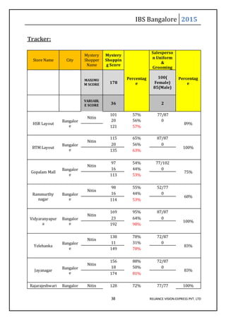 IBS Bangalore 2015
38 RELIANCE VISION EXPRESS PVT. LTD
Tracker:
Store Name City
Mystery
Shopper
Name
Mystery
Shoppin
g Score
Percentag
e
Salesperso
n Uniform
&
Grooming
Percentag
e
MAXIMU
M SCORE 178
100(
Female)
85(Male)
VARIABL
E SCORE 36 2
HSR Layout
Bangalor
e
Nitin
101 57% 77/87
89%
20 56% 0
121 57%
BTM Layout
Bangalor
e
Nitin
115 65% 87/87
100%
20 56% 0
135 63%
Gopalam Mall
Bangalor
e
Nitin
97 54% 77/102
75%
16 44% 0
113 53%
Rammurthy
nagar
Bangalor
e
Nitin
98 55% 52/77
68%
16 44% 0
114 53%
Vidyaranyapur
a
Bangalor
e
Nitin
169 95% 87/87
100%
23 64% 0
192 90%
Yelehanka
Bangalor
e
Nitin
138 78% 72/87
83%
11 31% 0
149 70%
Jayanagar
Bangalor
e
Nitin
156 88% 72/87
83%
18 50% 0
174 81%
Rajarajeshwari Bangalor Nitin 128 72% 77/77 100%
 