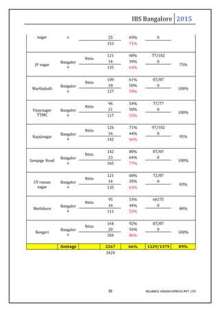 IBS Bangalore 2015
39 RELIANCE VISION EXPRESS PVT. LTD
nagar e 25 69% 0
153 71%
JP nagar
Bangalor
e
Nitin
121 68% 77/102
75%
14 39% 0
135 63%
Marthahalli
Bangalor
e
Nitin
109 61% 87/87
100%
18 50% 0
127 59%
Vijaynagar
TTMC
Bangalor
e
Nitin
96 54% 77/77
100%
21 58% 0
117 55%
Rajajinagar
Bangalor
e
Nitin
126 71% 97/102
95%
16 44% 0
142 66%
Sampige Road
Bangalor
e
Nitin
142 80% 87/87
100%
23 64% 0
165 77%
CV raman
nagar
Bangalor
e
Nitin
121 68% 72/87
83%
14 39% 0
135 63%
Methikere
Bangalor
e
Nitin
95 53% 60/75
80%
16 44% 0
111 52%
Kengeri
Bangalor
e
Nitin
164 92% 87/87
100%
20 56% 0
184 86%
Average 2267 66% 1229/1379 89%
3424
 