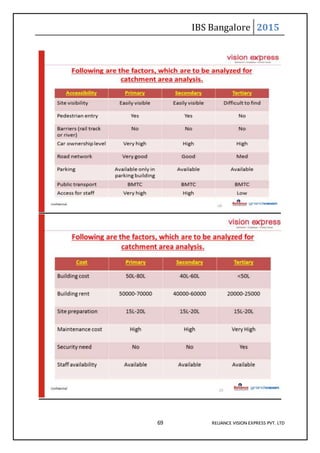 IBS Bangalore 2015
69 RELIANCE VISION EXPRESS PVT. LTD
 