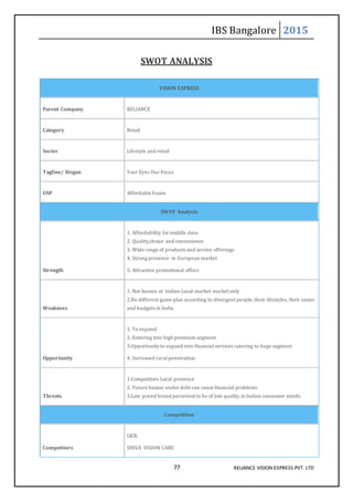 IBS Bangalore 2015
77 RELIANCE VISION EXPRESS PVT. LTD
SWOT ANALYSIS
VISION EXPRESS
Parent Company RELIANCE
Category Retail
Sector Lifestyle and retail
Tagline/ Slogan Your Eyes Our Focus
USP Affordable frame
SWOT Analysis
Strength
1. Affordability for middle class
2. Quality,choice and convenience
3. Wide range of products and service offerings
4. Strong presence in European market
5. Attractive promotional offers
Weakness
1. Not known at Indian Local market market only
2.No different game plan according to divergent people, their lifestyles, their tastes
and budgets in India
Opportunity
1. To expand.
2. Entering into high premium segment
3.Opportunity to expand into financialservices catering to huge segment
4. Increased ruralpenetration
Threats
1.Competitors Local presence
2. Future bazaar under debt can cause financial problems
3.Low priced brand perceived to be of low quality in Indian consumer minds
Competition
Competitors
GKB,
SHIVA VISION CARE
 