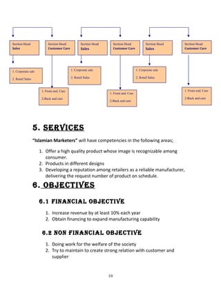 5. SeRVICeS
“Islamian Marketers” will have competencies in the following areas;
1. Offer a high quality product whose image is recognizable among
consumer.
2. Products in different designs
3. Developing a reputation among retailers as a reliable manufacturer,
delivering the request number of product on schedule.
6. ObjeCTIVeS
6.1 FINANCIAl ObjeCTIVe
1. Increase revenue by at least 10% each year
2. Obtain financing to expand manufacturing capability
6.2 NON FINANCIAl ObjeCTIVe
1. Doing work for the welfare of the society
2. Try to maintain to create strong relation with customer and
supplier
10
Section Head
Sales
Section Head
Customer Care
Section Head
Sales
Section Head
Customer Care
Section Head
Sales
Section Head
Customer Care
1. Corporate sale
2. Retail Sales
1. Front end. Care
2-Back and care
1. Front end. Care
2-Back and care
1. Front end. Care
2-Back and care
1. Corporate sale
2. Retail Sales
1. Corporate sale
2. Retail Sales
 