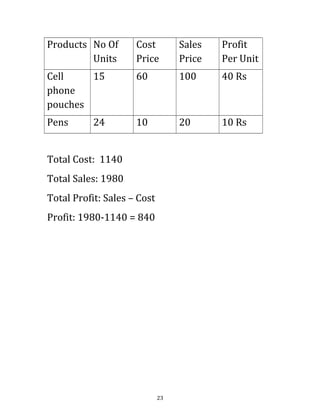 Products No Of
Units
Cost
Price
Sales
Price
Profit
Per Unit
Cell
phone
pouches
15 60 100 40 Rs
Pens 24 10 20 10 Rs
Total Cost: 1140
Total Sales: 1980
Total Profit: Sales – Cost
Profit: 1980-1140 = 840
23
 