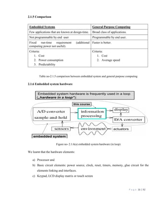 P a g e 16 | 92
2.1.5 Comparison
Table no-2.1.5 comparison between embedded system and general purpose computing
2.1.6 Embedded system hardware
Figure no- 2.1.6(a) embedded system hardware (in loop)
We learnt that the hardware elements:
a) Processor and
b) Basic circuit elements: power source, clock, reset, timers, memory, glue circuit for the
elements linking and interfaces.
c) Keypad, LCD display matrix or touch screen
Embedded Systems General Purpose Computing
Few applications that are known at design-time. Broad class of applications.
Not programmable by end user Programmable by end user.
Fixed run-time requirement (additional
computing power not useful).
Faster is better.
Criteria:
1. Cost
2. Power consumption
3. Predictability
Criteria:
1. Cost
2. Average speed
 