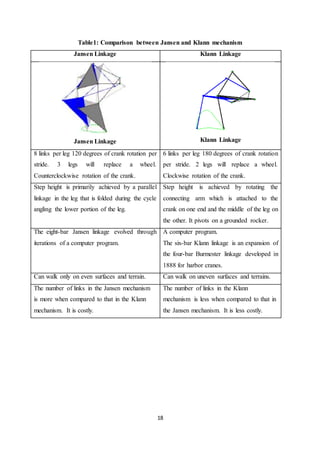 18
Table1: Comparison between Jansen and Klann mechanism
Jansen Linkage Klann Linkage
Jansen Linkage Klann Linkage
8 links per leg 120 degrees of crank rotation per
stride. 3 legs will replace a wheel.
Counterclockwise rotation of the crank.
6 links per leg 180 degrees of crank rotation
per stride. 2 legs will replace a wheel.
Clockwise rotation of the crank.
Step height is primarily achieved by a parallel
linkage in the leg that is folded during the cycle
angling the lower portion of the leg.
Step height is achieved by rotating the
connecting arm which is attached to the
crank on one end and the middle of the leg on
the other. It pivots on a grounded rocker.
The eight-bar Jansen linkage evolved through
iterations of a computer program.
A computer program.
The six-bar Klann linkage is an expansion of
the four-bar Burmester linkage developed in
1888 for harbor cranes.
Can walk only on even surfaces and terrain. Can walk on uneven surfaces and terrains.
The number of links in the Jansen mechanism
is more when compared to that in the Klann
mechanism. It is costly.
The number of links in the Klann
mechanism is less when compared to that in
the Jansen mechanism. It is less costly.
 