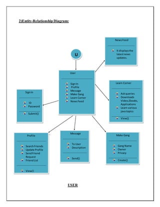 2)Entity-Relationship Diagram:
USER
User
SignIn
Profile
Message
Make Gang
Learn Corner
NewsFeed
SignIn
ID
Password
Submit()
NewsFeed
It displaysthe
latestnews
updates.
Profile
SearchFriends
Update Profile
SendFriend
Request
FriendList
View()
Message
To User
Description
Send()
Learn Corner
Askqueries
Downloads
Video,Ebooks,
Applications
Learn various
java topics
View()
Make Gang
Gang Name
Owner
Privacy
Create()
U
 