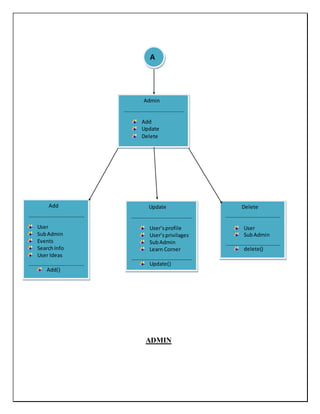ADMIN
Admin
Add
Update
Delete
Add
User
SubAdmin
Events
SearchInfo
User Ideas
Add()
Update
User’sprofile
User’sprivilages
SubAdmin
Learn Corner
Update()
Delete
User
SubAdmin
delete()
A
 