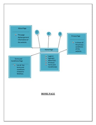 HOME PAGE
AboutPage
Thispage
diplaysgeneral
informationof
the website.
Termsand
ConditionsPage
List all the
termsand
conditions
relatedto
Webface.
Login()
SignUp()
AboutUs()
Privacy()
Termsand
Conditions()
Home Page
PrivacyPage
It showsall
the privacy
conditions
of the
website.
U
U
S A
U
 