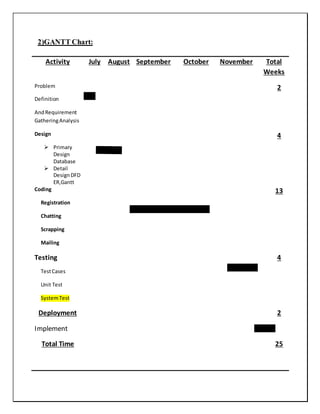 2)GANTT Chart:
Activity July August September October November Total
Weeks
Problem
Definition
AndRequirement
GatheringAnalysis
2
Design
 Primary
Design
Database
 Detail
DesignDFD
ER,Gantt
4
Coding
Registration
Chatting
Scrapping
Mailing
13
Testing
TestCases
Unit Test
SystemTest
4
Deployment
Implement
2
Total Time 25
 