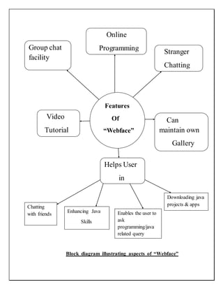 Block diagram illustrating aspects of “Webface”
Features
Of
“Webface”
Online
Programming
Video
Tutorial
Can
maintain own
Gallery
Helps User
in
Chatting
with friends
Enhancing Java
Skills
Enables the user to
ask
programming/java
related query
Downloading java
projects & apps
Group chat
facility
Stranger
Chatting
 