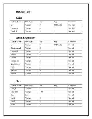 Database Tables
Login:
Column Name Data Type size Key Constraints
Id Varchar 30 PRIMARY Not Null
Passward Varchar 20 Not Null
Email id Varchar 20 Not Null
Admin Registration:
Column Name Data Type size Key Constraints
Id Varchar 30 PRIMARY Not null
Admin_name1 Varchar 20 Not null
Password Varchar 20 Not null
Repass Varchar 20 Not null
Gender Varchar 15 Not null
Contact_no Varchar 15 Not null
Qualification Varchar 50 Not null
PAN Varchar 20 Not null
question Varchar 50 Not null
answer Varchar 50 Not null
Chat:
Column Name Data Type size Key Constraints
Chat_id Varchar 15 Not null
Chat_text Varchar 1000 Not null
Date Date Not null
User1 Varchar 20 Not null
User2 Varchar 20 Not null
Status Varchar 20 Not null
 