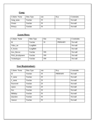 Gang:
Column Name Data Type size Key Constraints
Gang_name Varchar 30 Not null
Owner Varchar 30 Not null
Privacy Varchar 30 Not null
Learn More:
Column Name Data Type Size Key Constraints
Id Varchar 30 PRIMARY Not null
Video_tut LongBlob Not null
E_books LongBlob Not null
Java_flavour Varchar 500 Not null
Web_development Varchar 500 Not null
Technologies Varchar 500 Not null
User Registration1:
Column Name Data Type size Key Constraints
Id Varchar 30 PRIMARY Not null
F_name Varchar 20 Not null
L_name Varchar 20 Not null
Password Varchar 20 Not null
repass Varchar 20 Not null
Sex Varchar 20 Not null
Birthday Varchar 50 Not null
Question Varchar 50 Not null
Answer Varchar 50 Not null
 