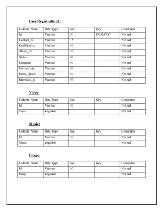 User Registration2:
Column Name Data Type size Key Constraints
Id Varchar 30 PRIMARY Not null
Contact_no Varchar 15 Not null
Qualification Varchar 50 Not null
About_me Varchar 50 Not null
Status Varchar 50 Not null
Language Varchar 50 Not null
Current_city Varchar 50 Not null
Home_Town Varchar 50 Not null
Interested_in Varchar 50 Not null
Video:
Column Name Data Type size Key Constraints
Id Varchar 30 Not null
video longBlob Not null
Music:
Column Name Data Type size Key Constraints
Id Varchar 30 Not null
Music longBlob Not null
Image:
Column Name Data Type size Key Constraints
Id Varchar 30 Not null
Image longBlob Not null
 