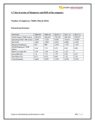 Study on retail banking transformations in India 37 | P a g e
1.7 Size in terms of Manpower and ROI of the company:
Number of employees. 70,801 (March 2016)
Financial performance
Particulars 2008-09 2009-10 2010-11 2011-12 2012-13
Total Assets (' INR crores) 246,919 296,633 378,325 458,192 478,877
Operating Profit (' INR crores) 5,690 7,326 9,056 10,614 10,907
Net Profit 3,091 3,905 4,433 4,884 4,748
Business/Employee 655 808 1,018 1,132 1,165
Profit/Employee (' INR
lakhs)
5.64 7.31 8.35 8.42 8.06
Return on assets (%) 1.39 1.44 1.34 1.19 1
Gross NPAs (%) 1.6 1.71 1.79 2.93 4.27
Net NPAs (%) 0.17 0.53 0.85 1.52 2.35
Total Branches 4,665 4,997 5,189 5,670 5,874
 