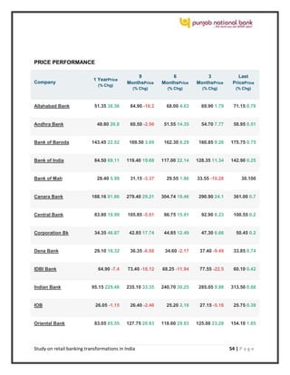 Study on retail banking transformations in India 54 | P a g e
PRICE PERFORMANCE
Company
1 YearPrice
(% Chg)
9
MonthsPrice
(% Chg)
6
MonthsPrice
(% Chg)
3
MonthsPrice
(% Chg)
Last
PricePrice
(% Chg)
Allahabad Bank 51.35 38.56 84.90 -16.2 68.00 4.63 69.90 1.79 71.15 0.78
Andhra Bank 48.80 20.8 60.50 -2.56 51.55 14.35 54.70 7.77 58.95 0.51
Bank of Baroda 143.45 22.52 169.50 3.69 162.30 8.29 160.85 9.26 175.75 0.75
Bank of India 84.50 69.11 119.40 19.68 117.00 22.14 128.35 11.34 142.90 0.25
Bank of Mah 28.40 5.99 31.15 -3.37 29.55 1.86 33.55 -10.28 30.100
Canara Bank 188.16 91.86 279.40 29.21 304.74 18.46 290.90 24.1 361.00 0.7
Central Bank 83.80 19.99 105.85 -5.01 86.75 15.91 92.90 8.23 100.55 0.2
Corporation Bk 34.35 46.87 42.85 17.74 44.85 12.49 47.30 6.66 50.45 0.2
Dena Bank 29.10 16.32 36.35 -6.88 34.60 -2.17 37.40 -9.49 33.85 0.74
IDBI Bank 64.90 -7.4 73.40 -18.12 68.25 -11.94 77.55 -22.5 60.10 0.42
Indian Bank 95.15 229.48 235.10 33.35 240.70 30.25 285.05 9.98 313.50 0.88
IOB 26.05 -1.15 26.40 -2.46 25.20 2.18 27.15 -5.16 25.75 0.39
Oriental Bank 83.05 85.55 127.75 20.63 118.60 29.93 125.00 23.28 154.10 1.85
 