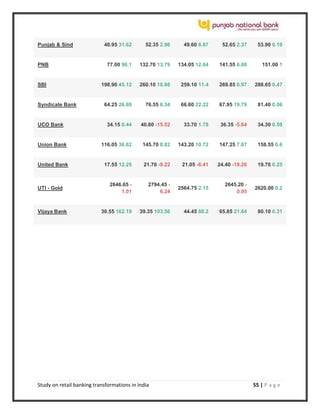 Study on retail banking transformations in India 55 | P a g e
Punjab & Sind 40.95 31.62 52.35 2.96 49.60 8.67 52.65 2.37 53.90 0.19
PNB 77.00 96.1 132.70 13.79 134.05 12.64 141.55 6.68 151.00 1
SBI 198.90 45.12 260.10 10.98 259.10 11.4 269.85 6.97 288.65 0.47
Syndicate Bank 64.25 26.69 76.55 6.34 66.60 22.22 67.95 19.79 81.40 0.06
UCO Bank 34.15 0.44 40.60 -15.52 33.70 1.78 36.35 -5.64 34.30 0.59
Union Bank 116.05 36.62 145.70 8.82 143.20 10.72 147.25 7.67 158.55 0.6
United Bank 17.55 12.25 21.70 -9.22 21.05 -6.41 24.40 -19.26 19.70 0.25
UTI - Gold
2646.65 -
1.01
2794.45 -
6.24
2564.75 2.15
2645.20 -
0.95
2620.00 0.2
Vijaya Bank 30.55 162.19 39.35 103.56 44.45 80.2 65.85 21.64 80.10 0.31
 