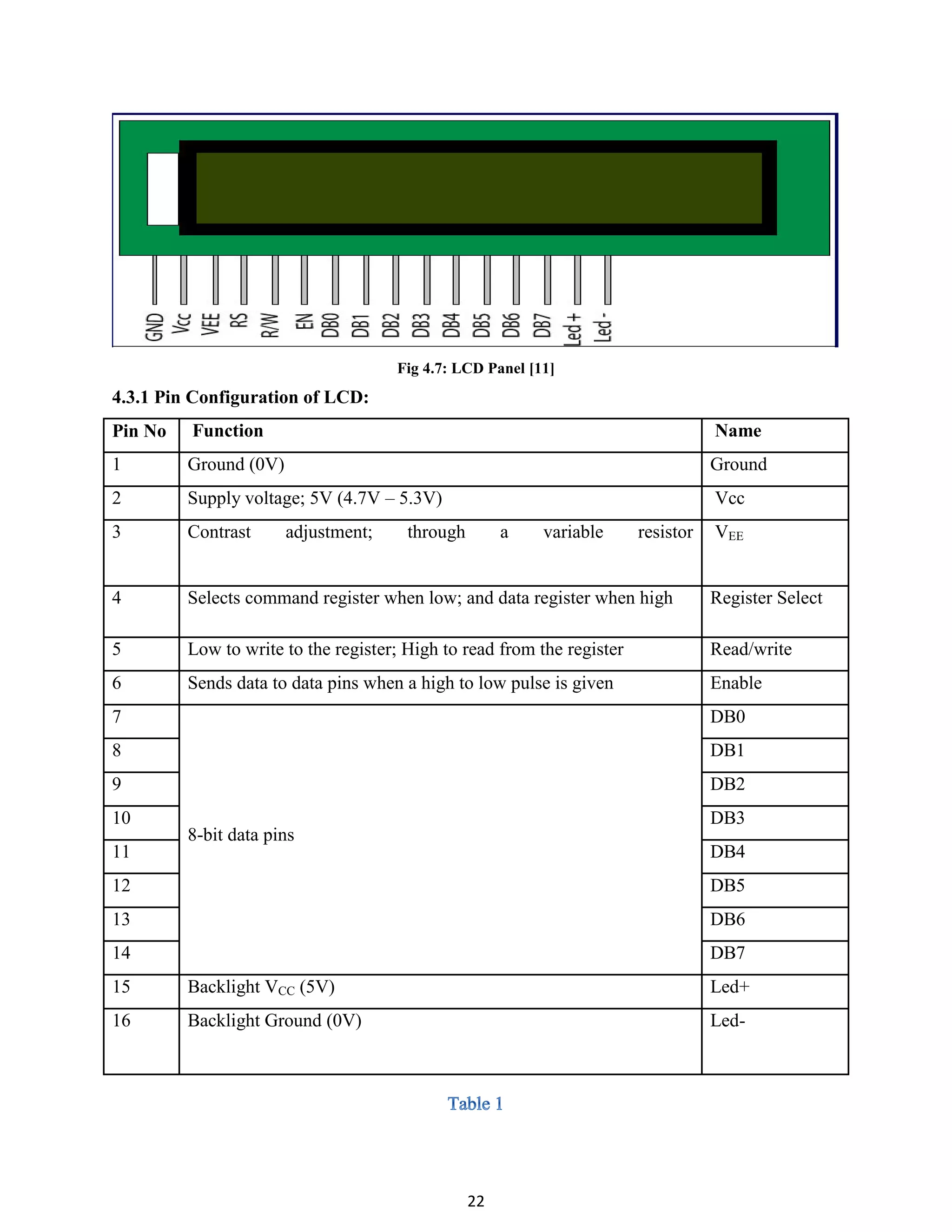 22
Fig 4.7: LCD Panel [11]
4.3.1 Pin Configuration of LCD:
Pin No Function Name
1 Ground (0V) Ground
2 Supply voltage; 5V (4.7V – 5.3V) Vcc
3 Contrast adjustment; through a variable resistor VEE
4 Selects command register when low; and data register when high Register Select
5 Low to write to the register; High to read from the register Read/write
6 Sends data to data pins when a high to low pulse is given Enable
7
8-bit data pins
DB0
8 DB1
9 DB2
10 DB3
11 DB4
12 DB5
13 DB6
14 DB7
15 Backlight VCC (5V) Led+
16 Backlight Ground (0V) Led-
 