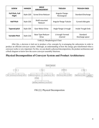9
SCREW HANGER
DRIVE
ARRANGEMENT
TROUGH TROUGH ENDS
Full Pitch, Full
Flight
Style-220 Screw Drive Reducer
Angular Flange-
Rectangular
Standard Discharge
Half Pitch Style-226
Shaft mounted
Reducer
Angular flange Tubular Curved slide gate
Tapered pitch Style-326 Gear Motor Drive Angle flange U trough Inside Trough Ends
Variable Pitch Style-216
Base Type Reducer
Drive
U trough Formed
channel
Standard
Discharge spout
TAB [3]: Morphological Chart
After this, a decision is laid out to produce a few concepts by re-arranging the subsystems in order to
produce an efficient conveyor system. Although, an understanding of how the energy gets transformed when a
conveyor works is very important. For this, we can sketch a physical decomposition, the product architecture and
a block diagram to know how the screw conveyor assembly functions.
Physical Decomposition of Conveyor System and Product Architecture:
FIG [1]: Physical Decomposition
 