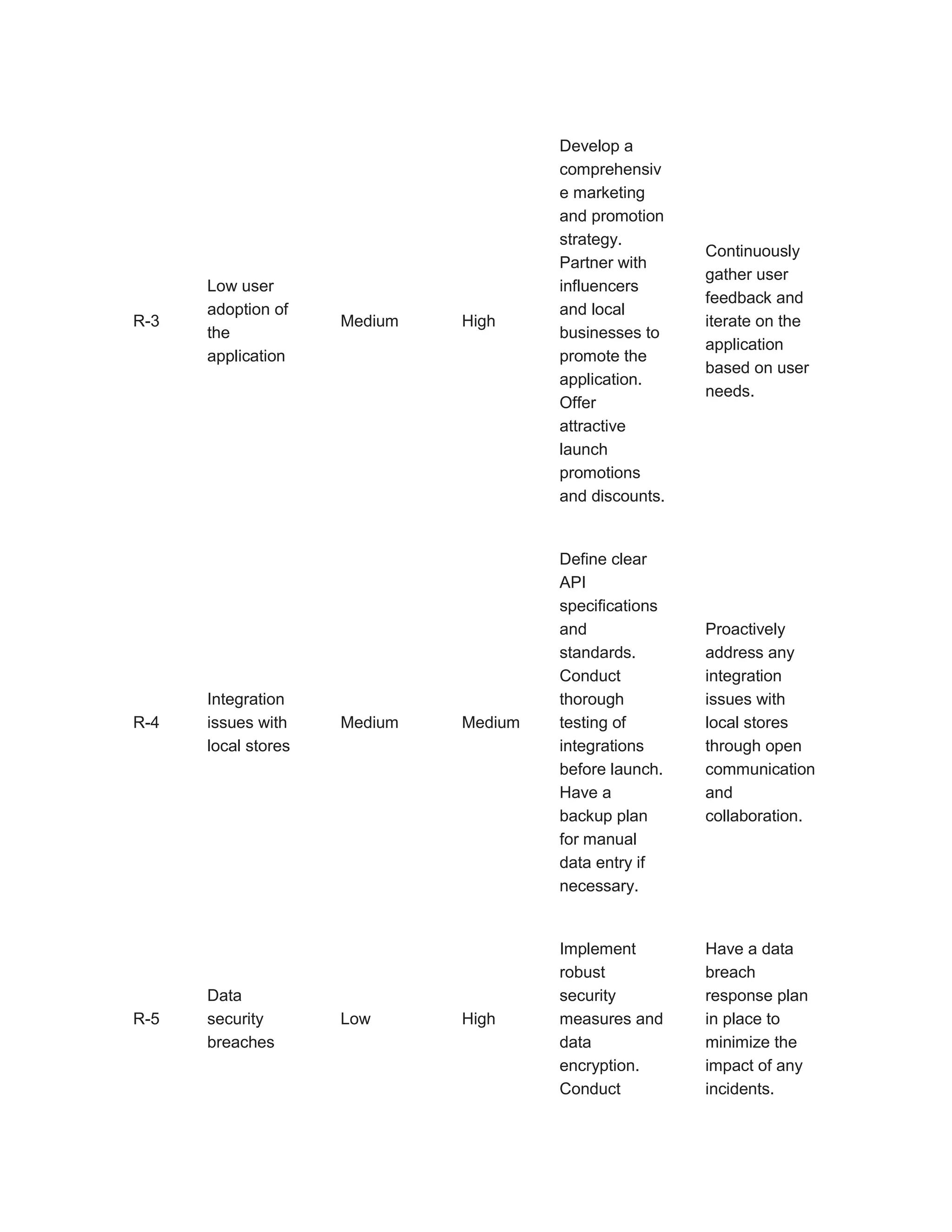 R-3
Low user
adoption of
the
application
Medium High
Develop a
comprehensiv
e marketing
and promotion
strategy.
Partner with
influencers
and local
businesses to
promote the
application.
Offer
attractive
launch
promotions
and discounts.
Continuously
gather user
feedback and
iterate on the
application
based on user
needs.
R-4
Integration
issues with
local stores
Medium Medium
Define clear
API
specifications
and
standards.
Conduct
thorough
testing of
integrations
before launch.
Have a
backup plan
for manual
data entry if
necessary.
Proactively
address any
integration
issues with
local stores
through open
communication
and
collaboration.
R-5
Data
security
breaches
Low High
Implement
robust
security
measures and
data
encryption.
Conduct
Have a data
breach
response plan
in place to
minimize the
impact of any
incidents.
 