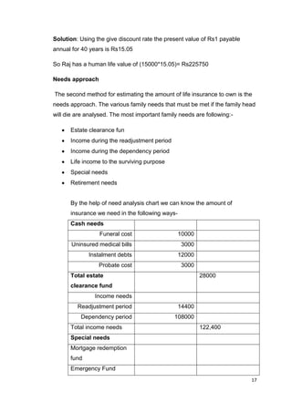 17
Solution: Using the give discount rate the present value of Rs1 payable
annual for 40 years is Rs15.05
So Raj has a human life value of (15000*15.05)= Rs225750
Needs approach
The second method for estimating the amount of life insurance to own is the
needs approach. The various family needs that must be met if the family head
will die are analysed. The most important family needs are following:-
Estate clearance fun
Income during the readjustment period
Income during the dependency period
Life income to the surviving purpose
Special needs
Retirement needs
By the help of need analysis chart we can know the amount of
insurance we need in the following ways-
Cash needs
Funeral cost 10000
Uninsured medical bills 3000
Instalment debts 12000
Probate cost 3000
Total estate
clearance fund
28000
Income needs
Readjustment period 14400
Dependency period 108000
Total income needs 122,400
Special needs
Mortgage redemption
fund
Emergency Fund
 