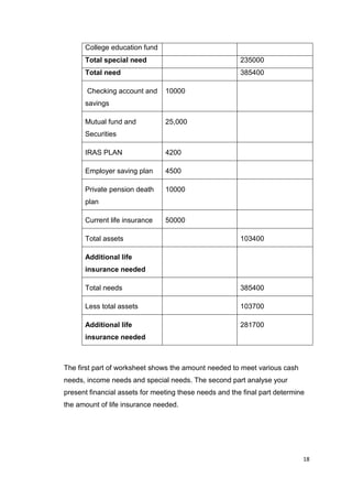 18
College education fund
Total special need 235000
Total need 385400
Checking account and
savings
10000
Mutual fund and
Securities
25,000
IRAS PLAN 4200
Employer saving plan 4500
Private pension death
plan
10000
Current life insurance 50000
Total assets 103400
Additional life
insurance needed
Total needs 385400
Less total assets 103700
Additional life
insurance needed
281700
The first part of worksheet shows the amount needed to meet various cash
needs, income needs and special needs. The second part analyse your
present financial assets for meeting these needs and the final part determine
the amount of life insurance needed.
 
