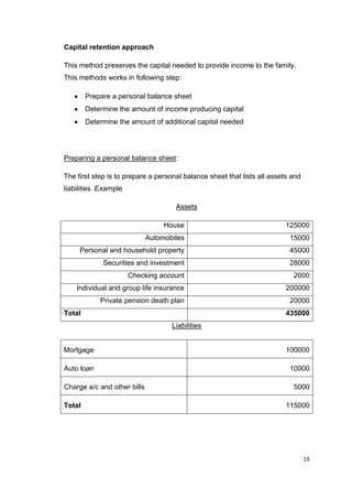 19
Capital retention approach
This method preserves the capital needed to provide income to the family.
This methods works in following step:
Prepare a personal balance sheet
Determine the amount of income producing capital
Determine the amount of additional capital needed
Preparing a personal balance sheet:
The first step is to prepare a personal balance sheet that lists all assets and
liabilities .Example
Assets
House 125000
Automobiles 15000
Personal and household property 45000
Securities and investment 28000
Checking account 2000
Individual and group life insurance 200000
Private pension death plan 20000
Total 435000
Liabilities
Mortgage 100000
Auto loan 10000
Charge a/c and other bills 5000
Total 115000
 