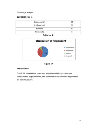 22
Percentage analysis
QUESTION NO. 1)
Businessman 54
Professional 35
Students 6
Housewife 5
Table no. 4.1
Figure 4.1
Interpretation:
Out of 100 respondents, maximum respondents belong to business
class,followed by professional,then studentsand the minimum respondents
are from housewife.
5435
6
5
Occupation of respondent
Businessman
Professional
Students
Housewife
 