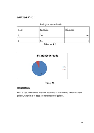 23
QUESTION NO. 2)
Having insurance already
S.NO. Particular Response
A Yes 92
B No 8
Table no. 4.2
Figure 4.2
Interpretation:
From above chart,we can infer that 92% respondents already have insurance
policies, whereas 8 % does not have insurance policies.
92
8
Insurance Already
Yes
No
 