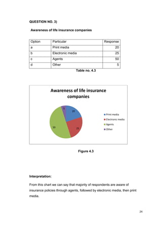 24
QUESTION NO. 3)
Awareness of life insurance companies
Option Particular Response
a Print media 20
b Electronic media 25
c Agents 50
d Other 5
Table no. 4.3
Figure 4.3
Interpretation:
From this chart we can say that majority of respondents are aware of
insurance policies through agents, followed by electronic media, then print
media.
20
2550
5
Awareness of life insurance
companies
Print media
Electronic media
Agents
Other
 