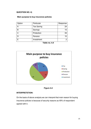 25
QUESTION NO. 4)
Main purpose to buy insurance policies
Option Particular Response
A Tax Saving 24
B Savings 15
C Protection 49
D Pension 10
E Investment 2
Table no. 4.4
Figure 4.4
INTERPRETETION:
On the basis of above analysis,we can interpret that main reason for buying
insurance policies is because of security reasons as 49% of respondent
agreed with it.
24
15
49
10
2
Main purpose to buy insurance
policies
Tax
Saving
Protection
Pension
Investment
 