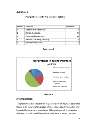 26
QUESTION 5)
Table no. 4.5
Figure 4.5
INTERPRETETION:
The graph shows that 50 out of 100 respondents buy an insurance policy after
looking at the features of the product which is followed by 20 respondent who
looks at different range of products and 19 looks at good will of companies.
So the products with good features have more demand among customers.
19
20
50
6
5
Your prefence in buying Insurance
policies
Goodwill of the company
Range of products
Features of the product
Services offered by
company
Returns of the bonds
Your preference in buying Insurance policies
Option Particular Response
a Goodwill of the company 19
b Range of products 20
c Features of the product 50
d Services offered by company 6
e Returns of the bonds 5
 