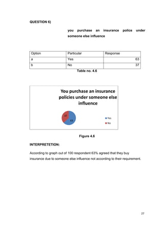 27
QUESTION 6)
you purchase an insurance police under
someone else influence
Option Particular Response
a Yes 63
b No 37
Table no. 4.6
Figure 4.6
INTERPRETETION:
According to graph out of 100 respondent 63% agreed that they buy
insurance due to someone else influence not according to their requirement.
63
37
You purchase an insurance
policies under someone else
influence
Yes
No
 