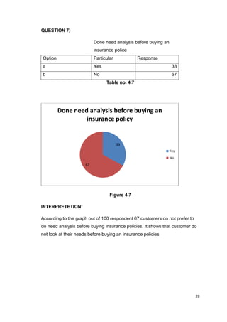 28
QUESTION 7)
Done need analysis before buying an
insurance police
Option Particular Response
a Yes 33
b No 67
Table no. 4.7
Figure 4.7
INTERPRETETION:
According to the graph out of 100 respondent 67 customers do not prefer to
do need analysis before buying insurance policies. It shows that customer do
not look at their needs before buying an insurance policies
33
67
Done need analysis before buying an
insurance policy
Yes
No
 