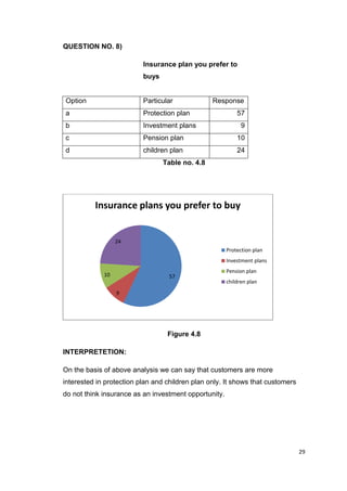 29
QUESTION NO. 8)
Insurance plan you prefer to
buys
Option Particular Response
a Protection plan 57
b Investment plans 9
c Pension plan 10
d children plan 24
Table no. 4.8
Figure 4.8
INTERPRETETION:
On the basis of above analysis we can say that customers are more
interested in protection plan and children plan only. It shows that customers
do not think insurance as an investment opportunity.
57
9
10
24
Insurance plans you prefer to buy
Protection plan
Investment plans
Pension plan
children plan
 