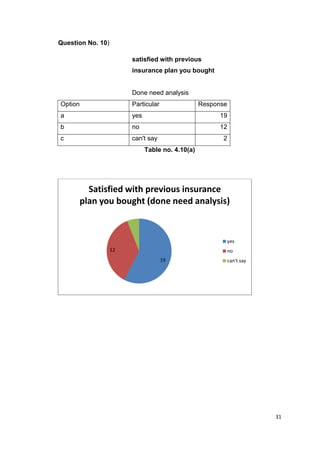 31
Question No. 10)
satisfied with previous
insurance plan you bought
Done need analysis
Option Particular Response
a yes 19
b no 12
c can't say 2
Table no. 4.10(a)
19
12
Satisfied with previous insurance
plan you bought (done need analysis)
yes
no
can't say
 