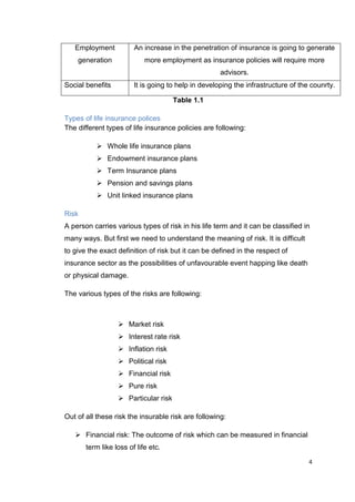 4
Employment
generation
An increase in the penetration of insurance is going to generate
more employment as insurance policies will require more
advisors.
Social benefits It is going to help in developing the infrastructure of the counrty.
Table 1.1
Types of life insurance polices
The different types of life insurance policies are following:
 Whole life insurance plans
 Endowment insurance plans
 Term Insurance plans
 Pension and savings plans
 Unit linked insurance plans
Risk
A person carries various types of risk in his life term and it can be classified in
many ways. But first we need to understand the meaning of risk. It is difficult
to give the exact definition of risk but it can be defined in the respect of
insurance sector as the possibilities of unfavourable event happing like death
or physical damage.
The various types of the risks are following:
 Market risk
 Interest rate risk
 Inflation risk
 Political risk
 Financial risk
 Pure risk
 Particular risk
Out of all these risk the insurable risk are following:
 Financial risk: The outcome of risk which can be measured in financial
term like loss of life etc.
 