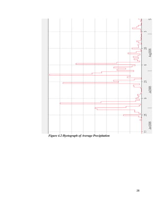 28
Figure 4.2 Hyetograph of Average Precipitation
 