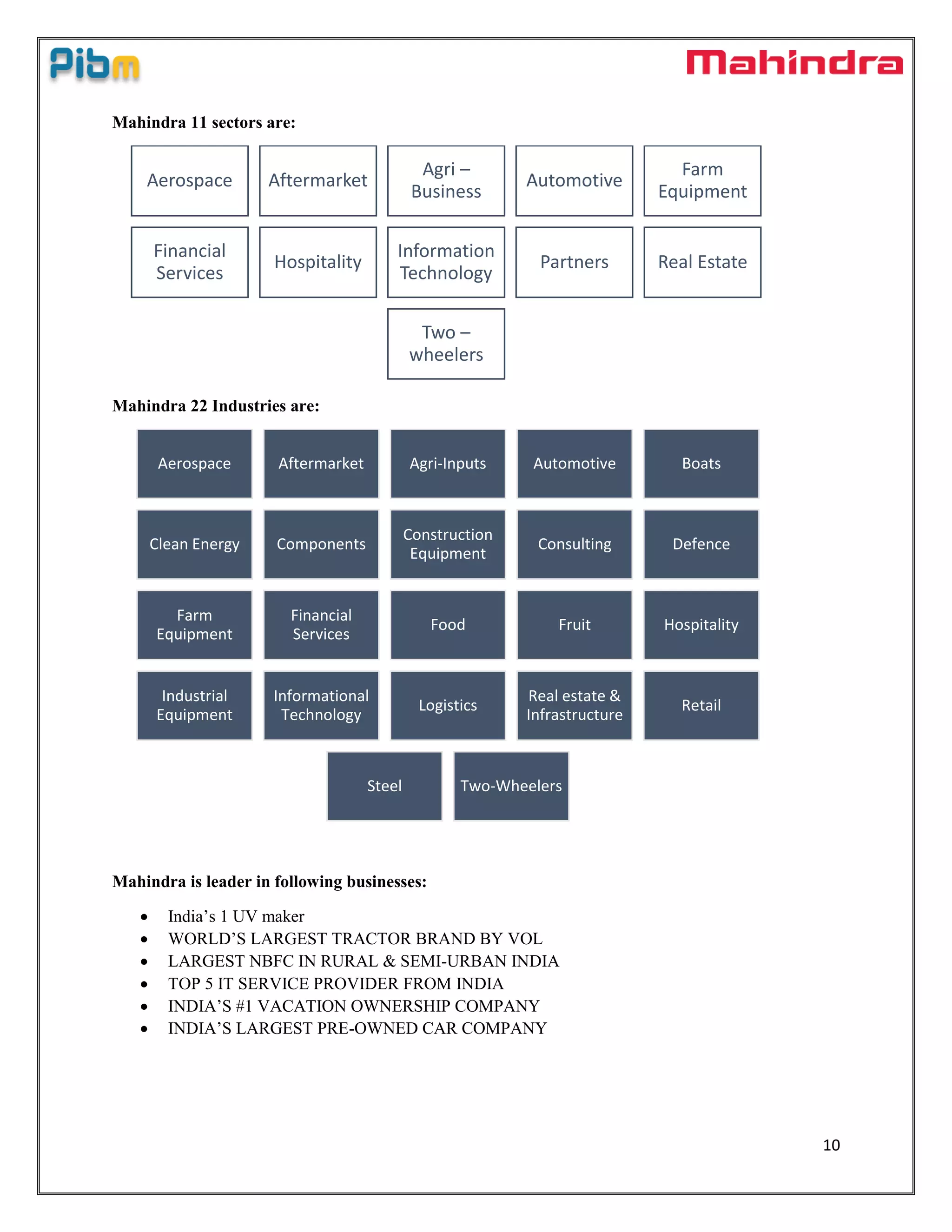 10
Mahindra 11 sectors are:
Mahindra 22 Industries are:
Mahindra is leader in following businesses:
 India’s 1 UV maker
 WORLD’S LARGEST TRACTOR BRAND BY VOL
 LARGEST NBFC IN RURAL & SEMI-URBAN INDIA
 TOP 5 IT SERVICE PROVIDER FROM INDIA
 INDIA’S #1 VACATION OWNERSHIP COMPANY
 INDIA’S LARGEST PRE-OWNED CAR COMPANY
Aerospace Aftermarket
Agri –
Business
Automotive
Farm
Equipment
Financial
Services
Hospitality
Information
Technology
Partners Real Estate
Two –
wheelers
Aerospace Aftermarket Agri-Inputs Automotive Boats
Clean Energy Components
Construction
Equipment
Consulting Defence
Farm
Equipment
Financial
Services
Food Fruit Hospitality
Industrial
Equipment
Informational
Technology
Logistics
Real estate &
Infrastructure
Retail
Steel Two-Wheelers
 