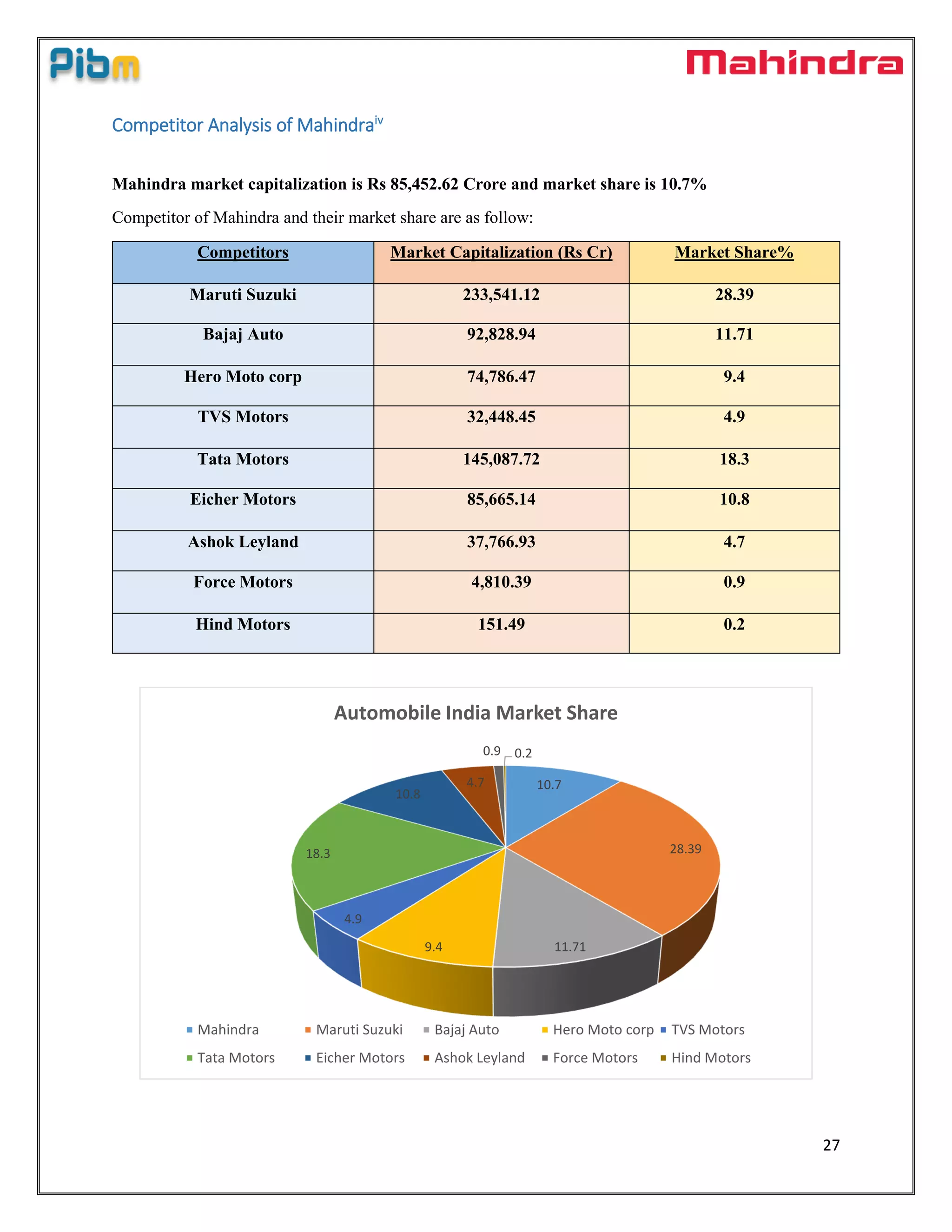 27
Competitor Analysis of Mahindraiv
Mahindra market capitalization is Rs 85,452.62 Crore and market share is 10.7%
Competitor of Mahindra and their market share are as follow:
Competitors Market Capitalization (Rs Cr) Market Share%
Maruti Suzuki 233,541.12 28.39
Bajaj Auto 92,828.94 11.71
Hero Moto corp 74,786.47 9.4
TVS Motors 32,448.45 4.9
Tata Motors 145,087.72 18.3
Eicher Motors 85,665.14 10.8
Ashok Leyland 37,766.93 4.7
Force Motors 4,810.39 0.9
Hind Motors 151.49 0.2
10.7
28.39
11.719.4
4.9
18.3
10.8
4.7
0.9 0.2
Automobile India Market Share
Mahindra Maruti Suzuki Bajaj Auto Hero Moto corp TVS Motors
Tata Motors Eicher Motors Ashok Leyland Force Motors Hind Motors
 