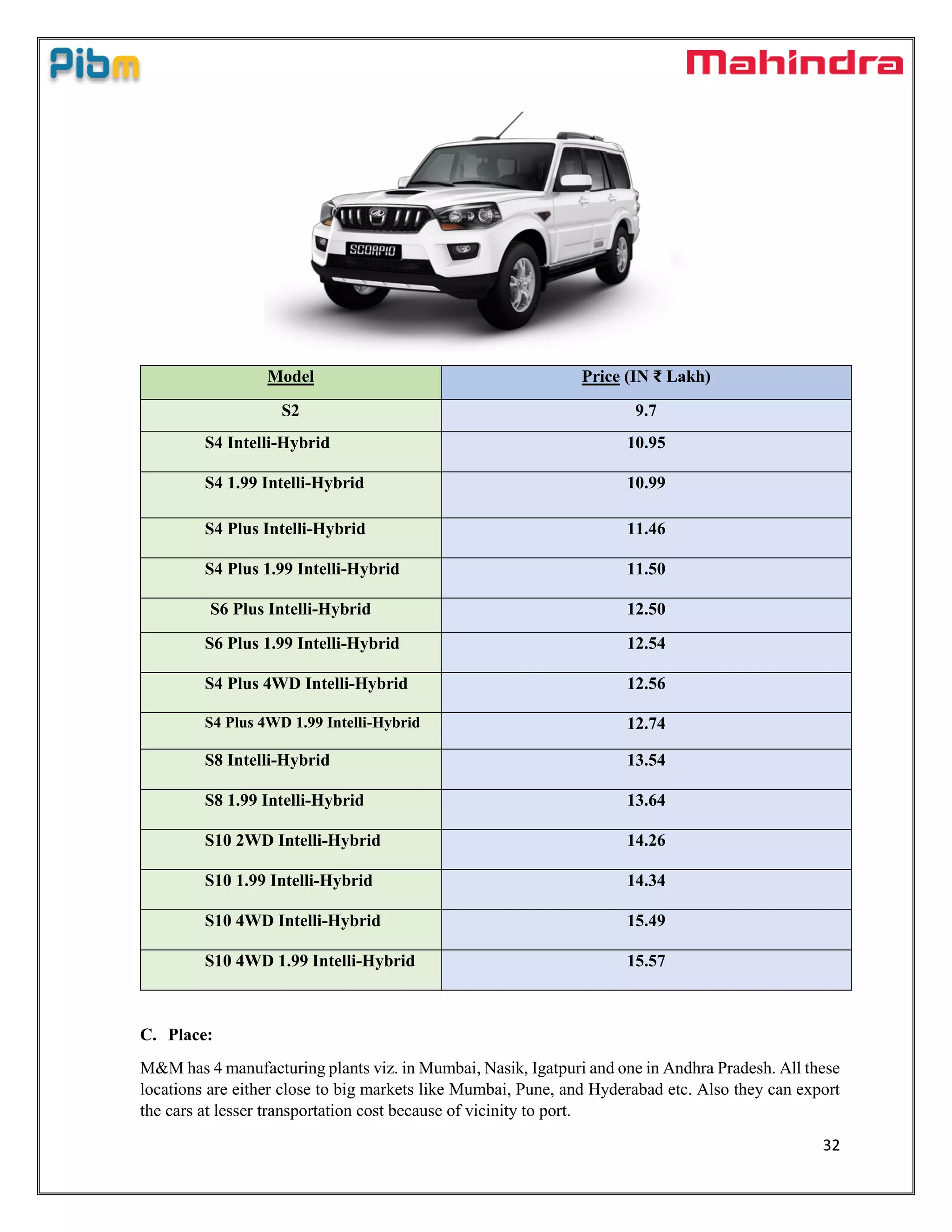 32
Model Price (IN ₹ Lakh)
S2 9.7
S4 Intelli-Hybrid 10.95
S4 1.99 Intelli-Hybrid 10.99
S4 Plus Intelli-Hybrid 11.46
S4 Plus 1.99 Intelli-Hybrid 11.50
S6 Plus Intelli-Hybrid 12.50
S6 Plus 1.99 Intelli-Hybrid 12.54
S4 Plus 4WD Intelli-Hybrid 12.56
S4 Plus 4WD 1.99 Intelli-Hybrid 12.74
S8 Intelli-Hybrid 13.54
S8 1.99 Intelli-Hybrid 13.64
S10 2WD Intelli-Hybrid 14.26
S10 1.99 Intelli-Hybrid 14.34
S10 4WD Intelli-Hybrid 15.49
S10 4WD 1.99 Intelli-Hybrid 15.57
C. Place:
M&M has 4 manufacturing plants viz. in Mumbai, Nasik, Igatpuri and one in Andhra Pradesh. All these
locations are either close to big markets like Mumbai, Pune, and Hyderabad etc. Also they can export
the cars at lesser transportation cost because of vicinity to port.
 