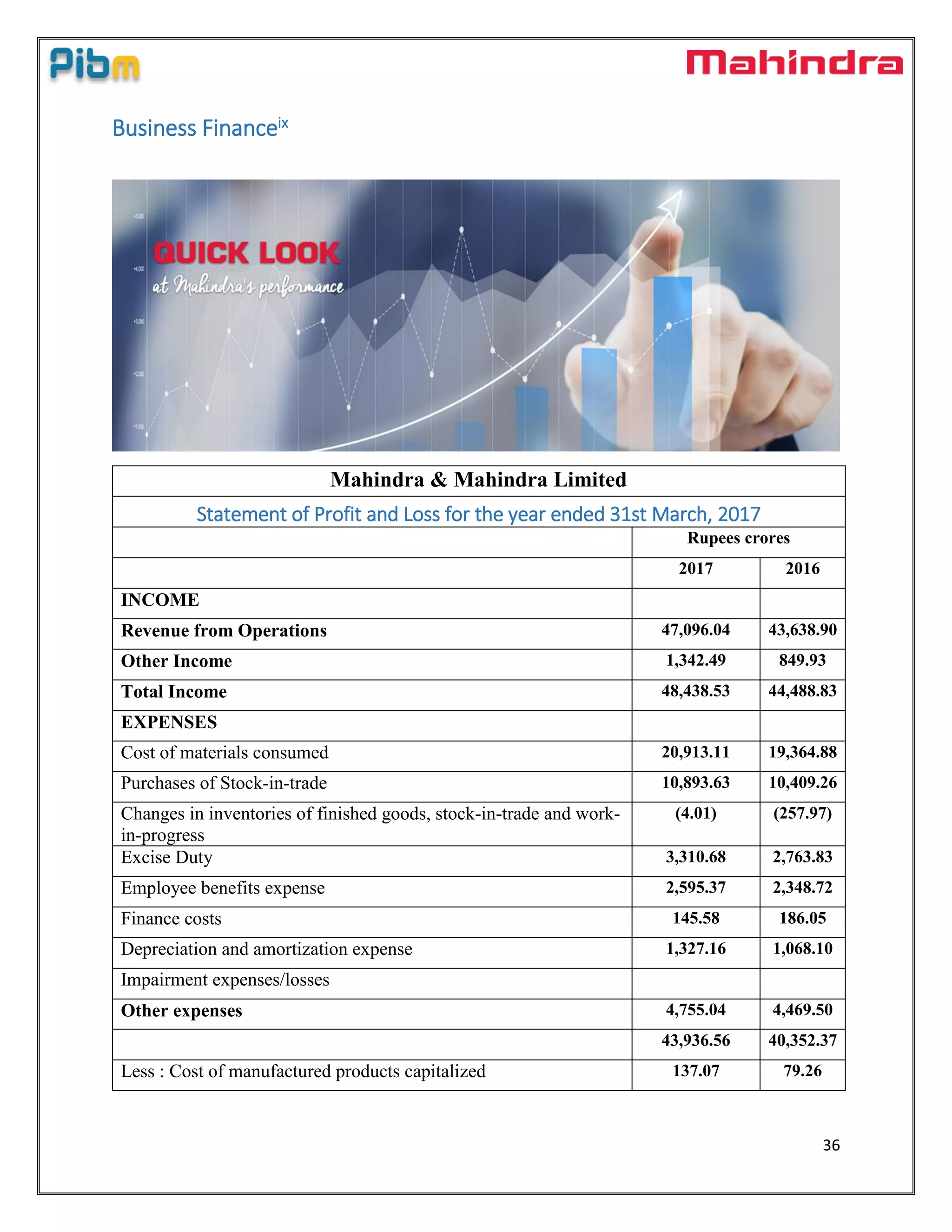 36
Business Financeix
Mahindra & Mahindra Limited
Statement of Profit and Loss for the year ended 31st March, 2017
Rupees crores
2017 2016
INCOME
Revenue from Operations 47,096.04 43,638.90
Other Income 1,342.49 849.93
Total Income 48,438.53 44,488.83
EXPENSES
Cost of materials consumed 20,913.11 19,364.88
Purchases of Stock-in-trade 10,893.63 10,409.26
Changes in inventories of finished goods, stock-in-trade and work-
in-progress
(4.01) (257.97)
Excise Duty 3,310.68 2,763.83
Employee benefits expense 2,595.37 2,348.72
Finance costs 145.58 186.05
Depreciation and amortization expense 1,327.16 1,068.10
Impairment expenses/losses
Other expenses 4,755.04 4,469.50
43,936.56 40,352.37
Less : Cost of manufactured products capitalized 137.07 79.26
 