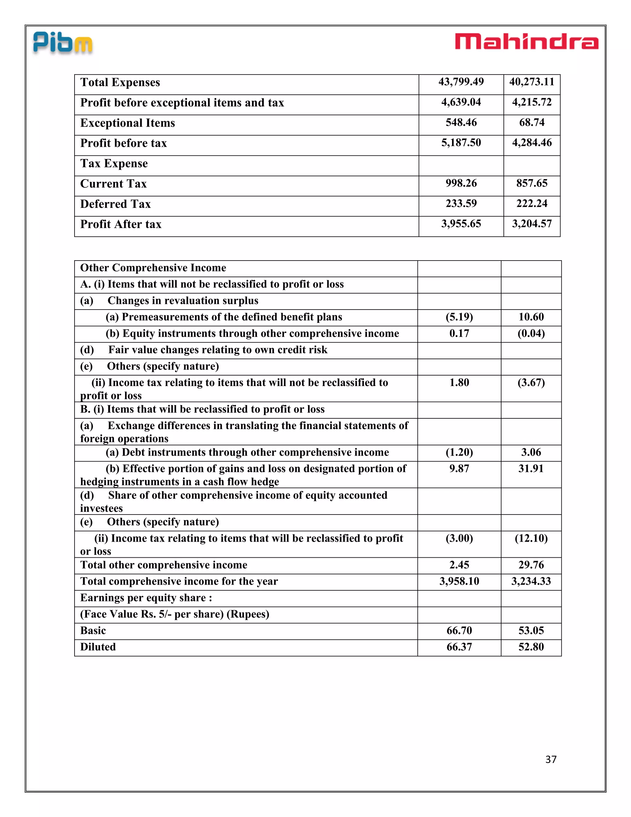 37
Total Expenses 43,799.49 40,273.11
Profit before exceptional items and tax 4,639.04 4,215.72
Exceptional Items 548.46 68.74
Profit before tax 5,187.50 4,284.46
Tax Expense
Current Tax 998.26 857.65
Deferred Tax 233.59 222.24
Profit After tax 3,955.65 3,204.57
Other Comprehensive Income
A. (i) Items that will not be reclassified to profit or loss
(a) Changes in revaluation surplus
(a) Premeasurements of the defined benefit plans (5.19) 10.60
(b) Equity instruments through other comprehensive income 0.17 (0.04)
(d) Fair value changes relating to own credit risk
(e) Others (specify nature)
(ii) Income tax relating to items that will not be reclassified to
profit or loss
1.80 (3.67)
B. (i) Items that will be reclassified to profit or loss
(a) Exchange differences in translating the financial statements of
foreign operations
(a) Debt instruments through other comprehensive income (1.20) 3.06
(b) Effective portion of gains and loss on designated portion of
hedging instruments in a cash flow hedge
9.87 31.91
(d) Share of other comprehensive income of equity accounted
investees
(e) Others (specify nature)
(ii) Income tax relating to items that will be reclassified to profit
or loss
(3.00) (12.10)
Total other comprehensive income 2.45 29.76
Total comprehensive income for the year 3,958.10 3,234.33
Earnings per equity share :
(Face Value Rs. 5/- per share) (Rupees)
Basic 66.70 53.05
Diluted 66.37 52.80
 