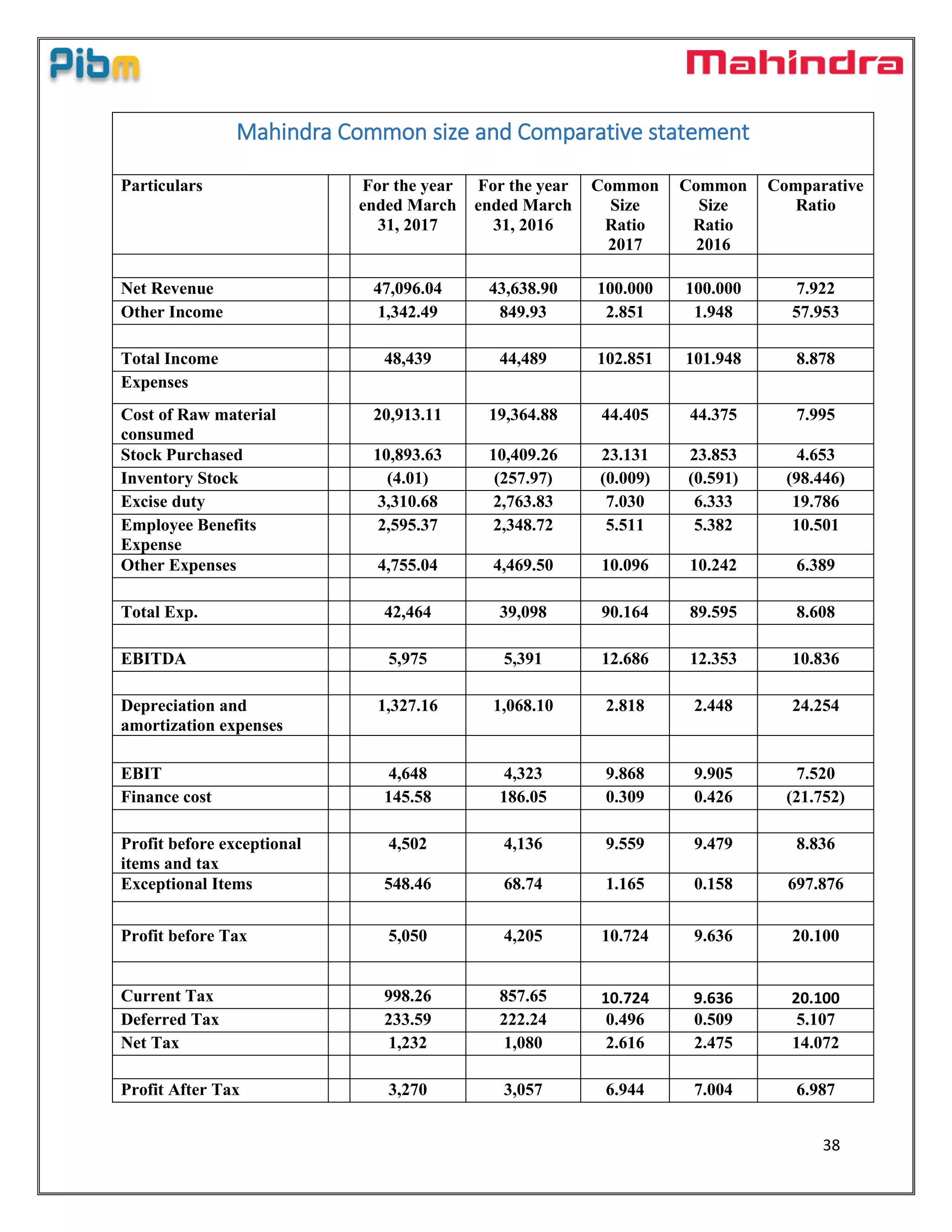 38
Mahindra Common size and Comparative statement
Particulars For the year
ended March
31, 2017
For the year
ended March
31, 2016
Common
Size
Ratio
2017
Common
Size
Ratio
2016
Comparative
Ratio
Net Revenue 47,096.04 43,638.90 100.000 100.000 7.922
Other Income 1,342.49 849.93 2.851 1.948 57.953
Total Income 48,439 44,489 102.851 101.948 8.878
Expenses
Cost of Raw material
consumed
20,913.11 19,364.88 44.405 44.375 7.995
Stock Purchased 10,893.63 10,409.26 23.131 23.853 4.653
Inventory Stock (4.01) (257.97) (0.009) (0.591) (98.446)
Excise duty 3,310.68 2,763.83 7.030 6.333 19.786
Employee Benefits
Expense
2,595.37 2,348.72 5.511 5.382 10.501
Other Expenses 4,755.04 4,469.50 10.096 10.242 6.389
Total Exp. 42,464 39,098 90.164 89.595 8.608
EBITDA 5,975 5,391 12.686 12.353 10.836
Depreciation and
amortization expenses
1,327.16 1,068.10 2.818 2.448 24.254
EBIT 4,648 4,323 9.868 9.905 7.520
Finance cost 145.58 186.05 0.309 0.426 (21.752)
Profit before exceptional
items and tax
4,502 4,136 9.559 9.479 8.836
Exceptional Items 548.46 68.74 1.165 0.158 697.876
Profit before Tax 5,050 4,205 10.724 9.636 20.100
Current Tax 998.26 857.65 10.724 9.636 20.100
Deferred Tax 233.59 222.24 0.496 0.509 5.107
Net Tax 1,232 1,080 2.616 2.475 14.072
Profit After Tax 3,270 3,057 6.944 7.004 6.987
 