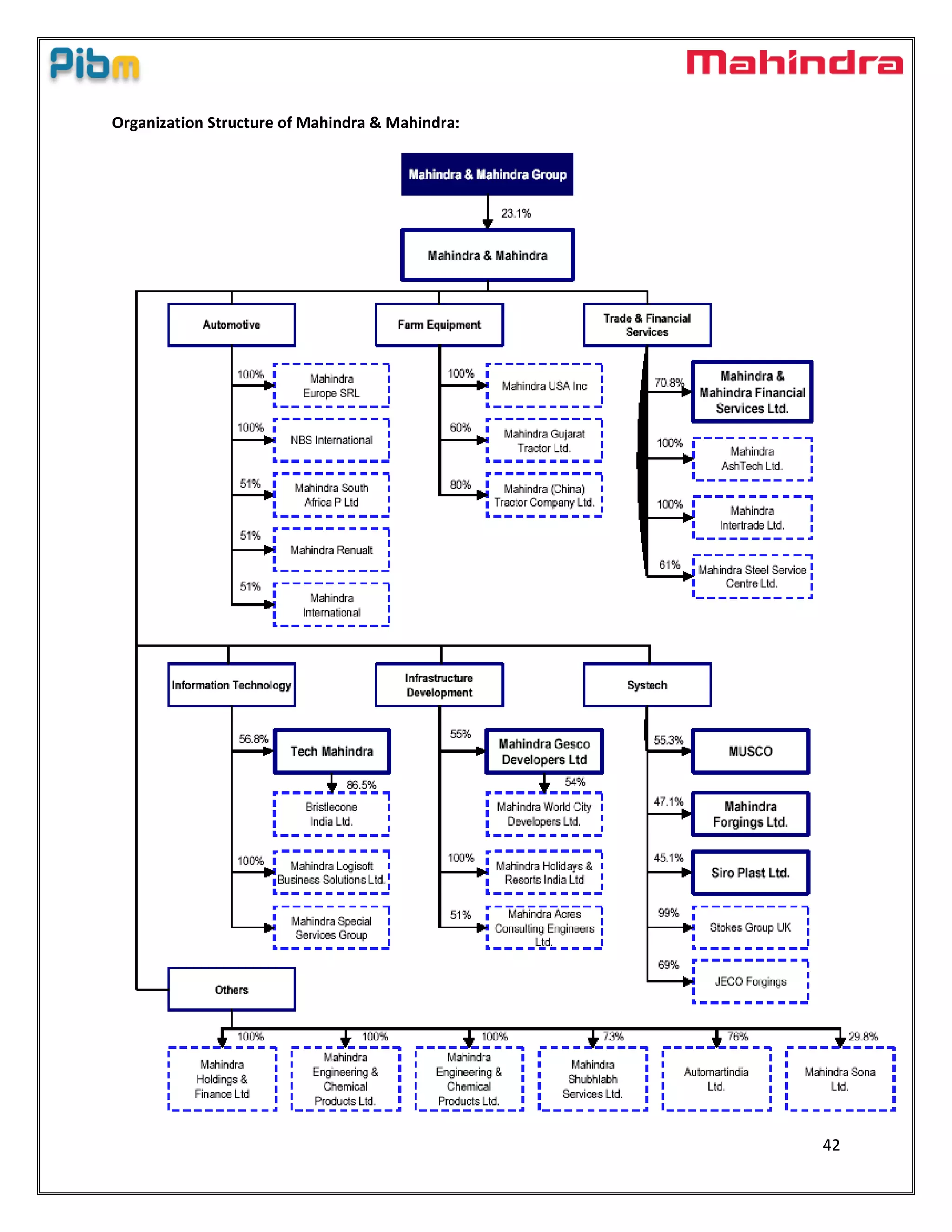 42
Organization Structure of Mahindra & Mahindra:
 
