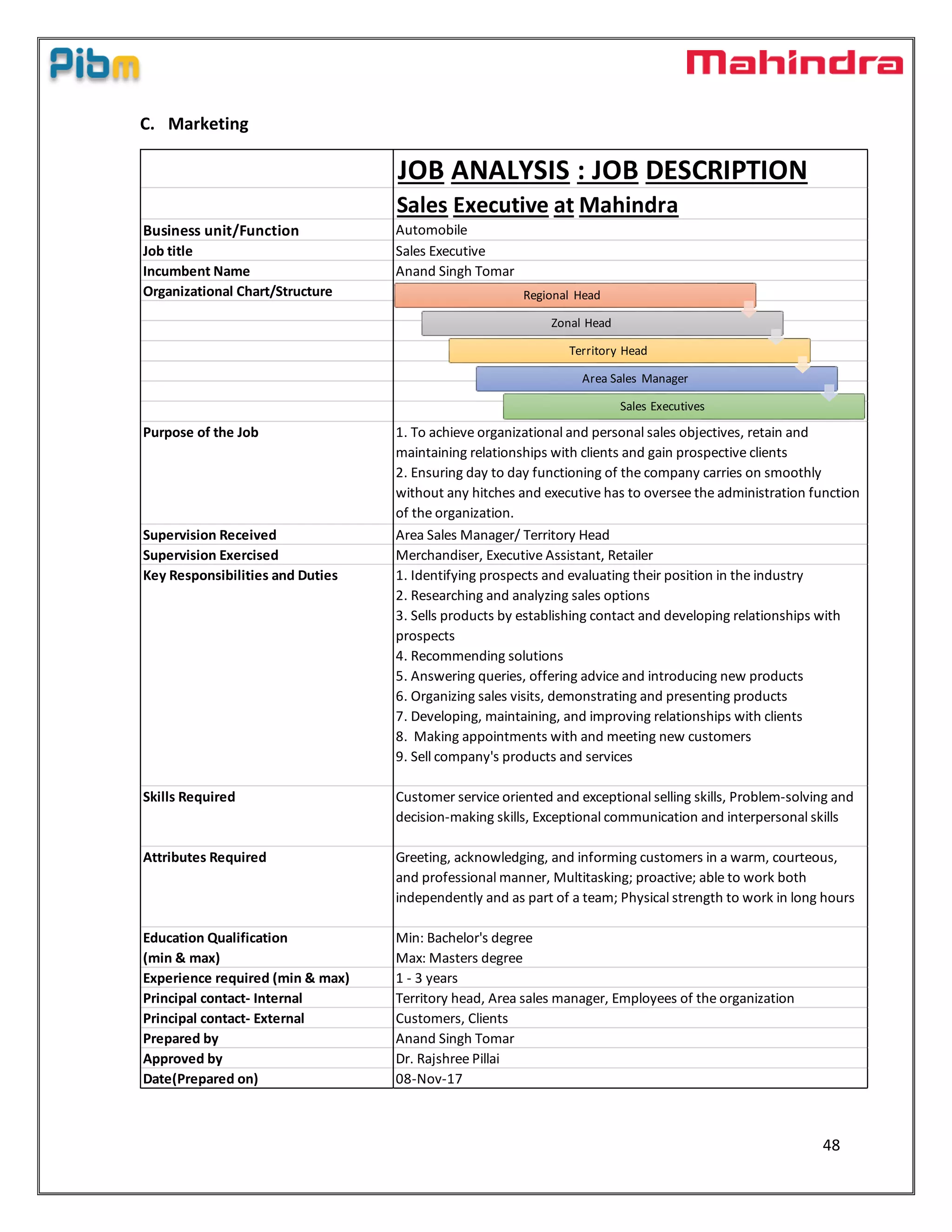 48
C. Marketing
JOB ANALYSIS : JOB DESCRIPTION
Sales Executive at Mahindra
Business unit/Function Automobile
Job title Sales Executive
Incumbent Name Anand Singh Tomar
Organizational Chart/Structure
Purpose of the Job 1. To achieve organizational and personal sales objectives, retain and
maintaining relationships with clients and gain prospective clients
2. Ensuring day to day functioning of the company carries on smoothly
without any hitches and executive has to oversee the administration function
of the organization.
Supervision Received Area Sales Manager/ Territory Head
Supervision Exercised Merchandiser, Executive Assistant, Retailer
Key Responsibilities and Duties 1. Identifying prospects and evaluating their position in the industry
2. Researching and analyzing sales options
3. Sells products by establishing contact and developing relationships with
prospects
4. Recommending solutions
5. Answering queries, offering advice and introducing new products
6. Organizing sales visits, demonstrating and presenting products
7. Developing, maintaining, and improving relationships with clients
8. Making appointments with and meeting new customers
9. Sell company's products and services
Skills Required Customer service oriented and exceptional selling skills, Problem-solving and
decision-making skills, Exceptional communication and interpersonal skills
Attributes Required Greeting, acknowledging, and informing customers in a warm, courteous,
and professional manner, Multitasking; proactive; able to work both
independently and as part of a team; Physical strength to work in long hours
Education Qualification
(min & max)
Min: Bachelor's degree
Max: Masters degree
Experience required (min & max) 1 - 3 years
Principal contact- Internal Territory head, Area sales manager, Employees of the organization
Principal contact- External Customers, Clients
Prepared by Anand Singh Tomar
Approved by Dr. Rajshree Pillai
Date(Prepared on) 08-Nov-17
Regional Head
Zonal Head
Territory Head
Area Sales Manager
Sales Executives
 