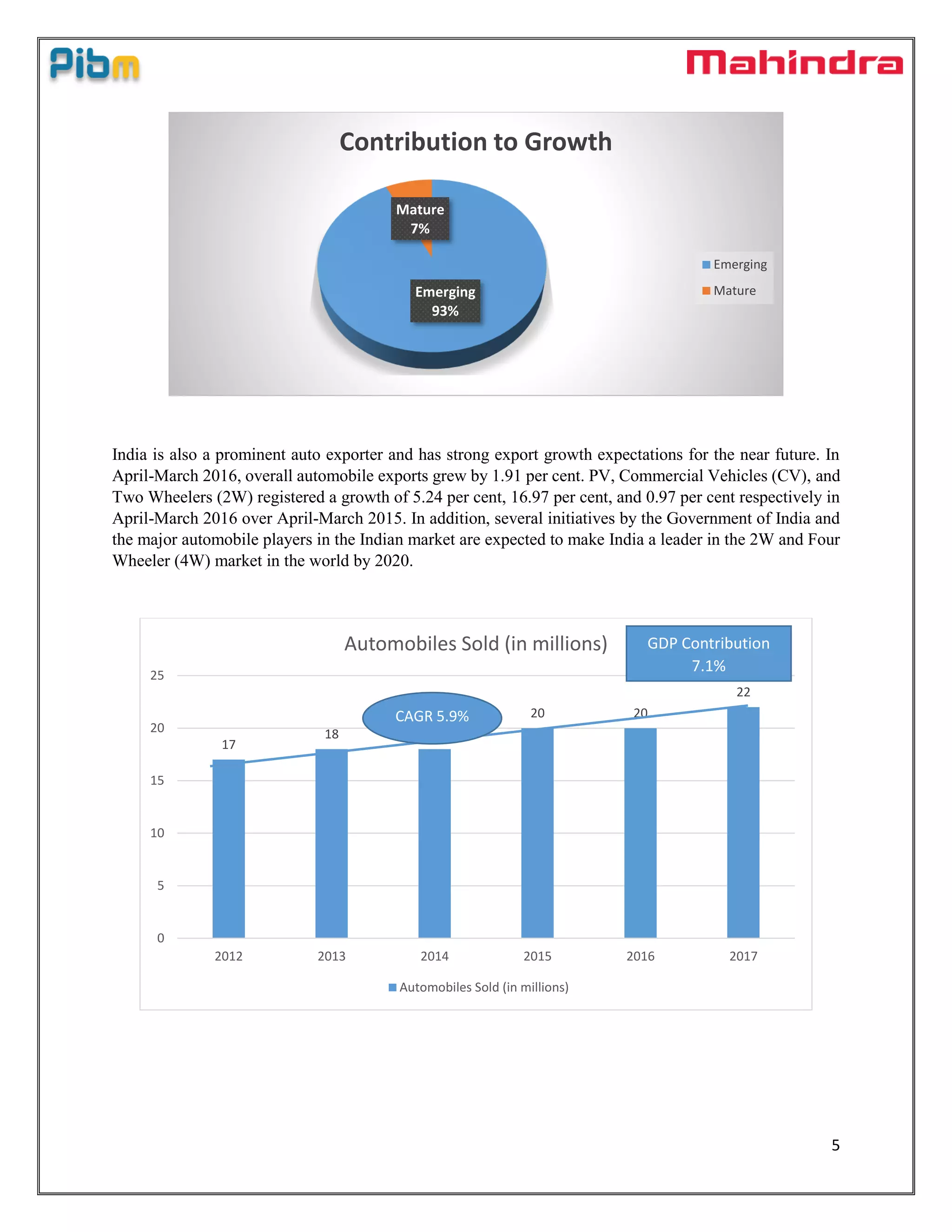 5
India is also a prominent auto exporter and has strong export growth expectations for the near future. In
April-March 2016, overall automobile exports grew by 1.91 per cent. PV, Commercial Vehicles (CV), and
Two Wheelers (2W) registered a growth of 5.24 per cent, 16.97 per cent, and 0.97 per cent respectively in
April-March 2016 over April-March 2015. In addition, several initiatives by the Government of India and
the major automobile players in the Indian market are expected to make India a leader in the 2W and Four
Wheeler (4W) market in the world by 2020.
Emerging
93%
Mature
7%
Contribution to Growth
Emerging
Mature
17
18 18
20 20
22
0
5
10
15
20
25
2012 2013 2014 2015 2016 2017
Automobiles Sold (in millions)
Automobiles Sold (in millions)
CAGR 5.9%
GDP Contribution
7.1%
 